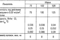 Harakteristiki-mineralnoj-vaty-250x166